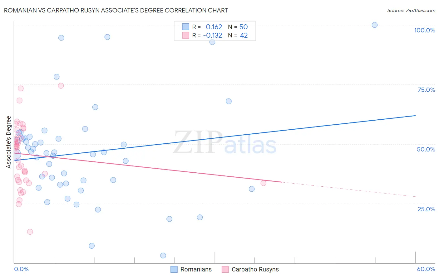 Romanian vs Carpatho Rusyn Associate's Degree