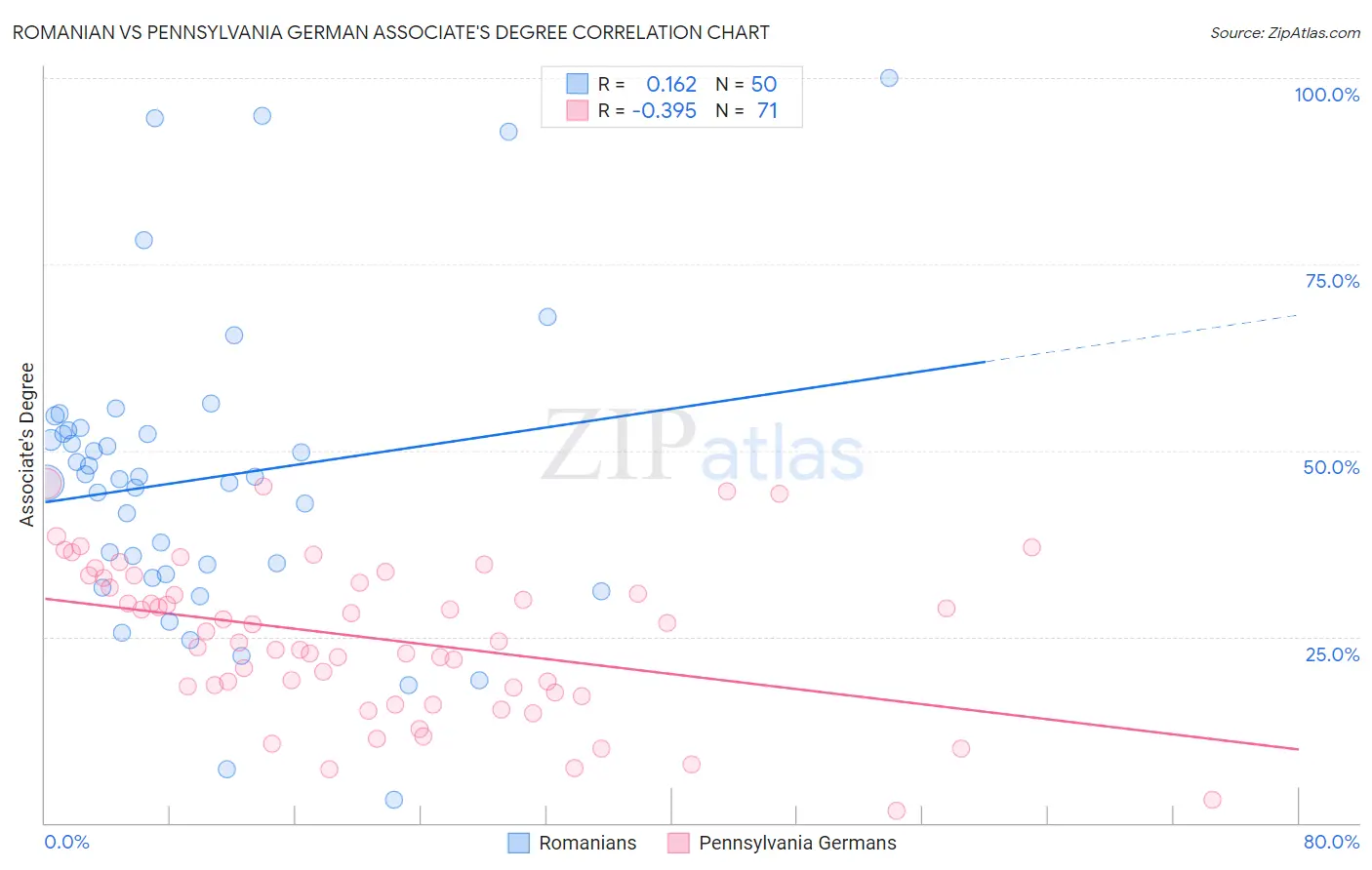 Romanian vs Pennsylvania German Associate's Degree