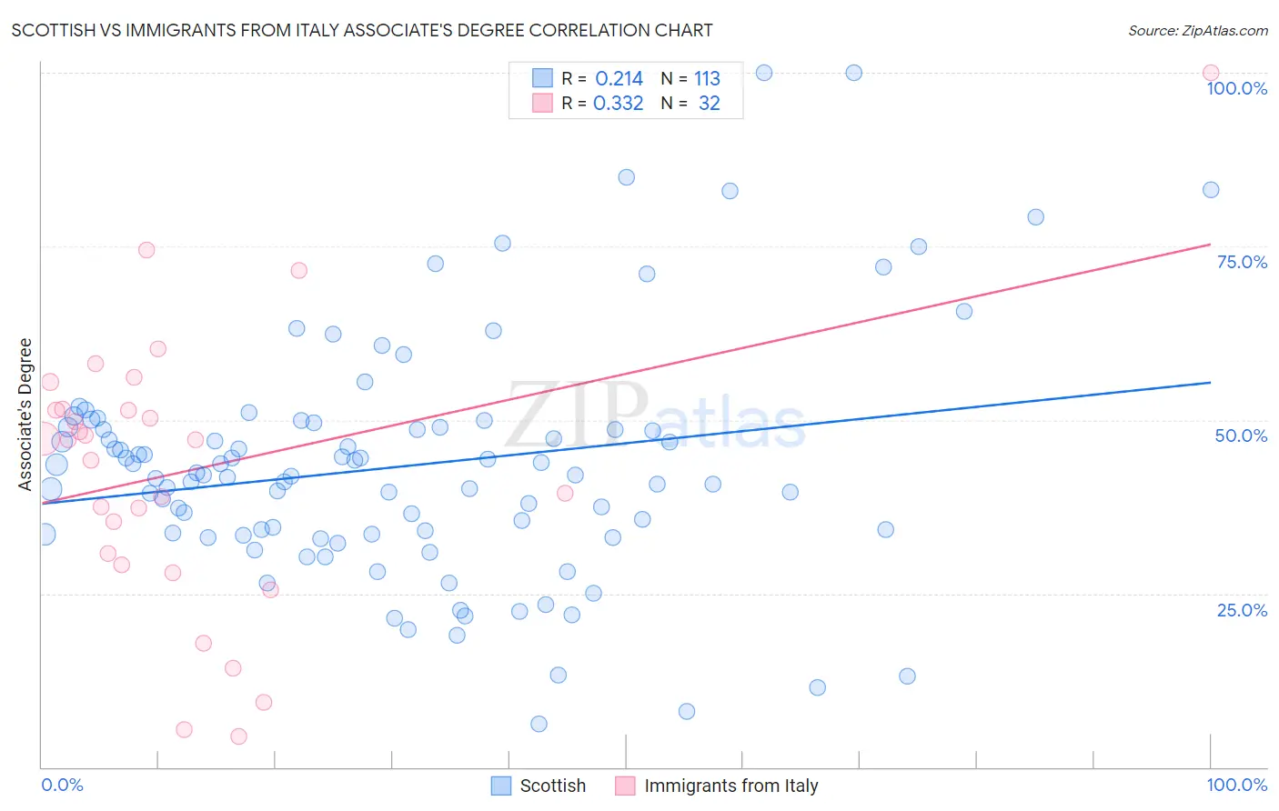 Scottish vs Immigrants from Italy Associate's Degree