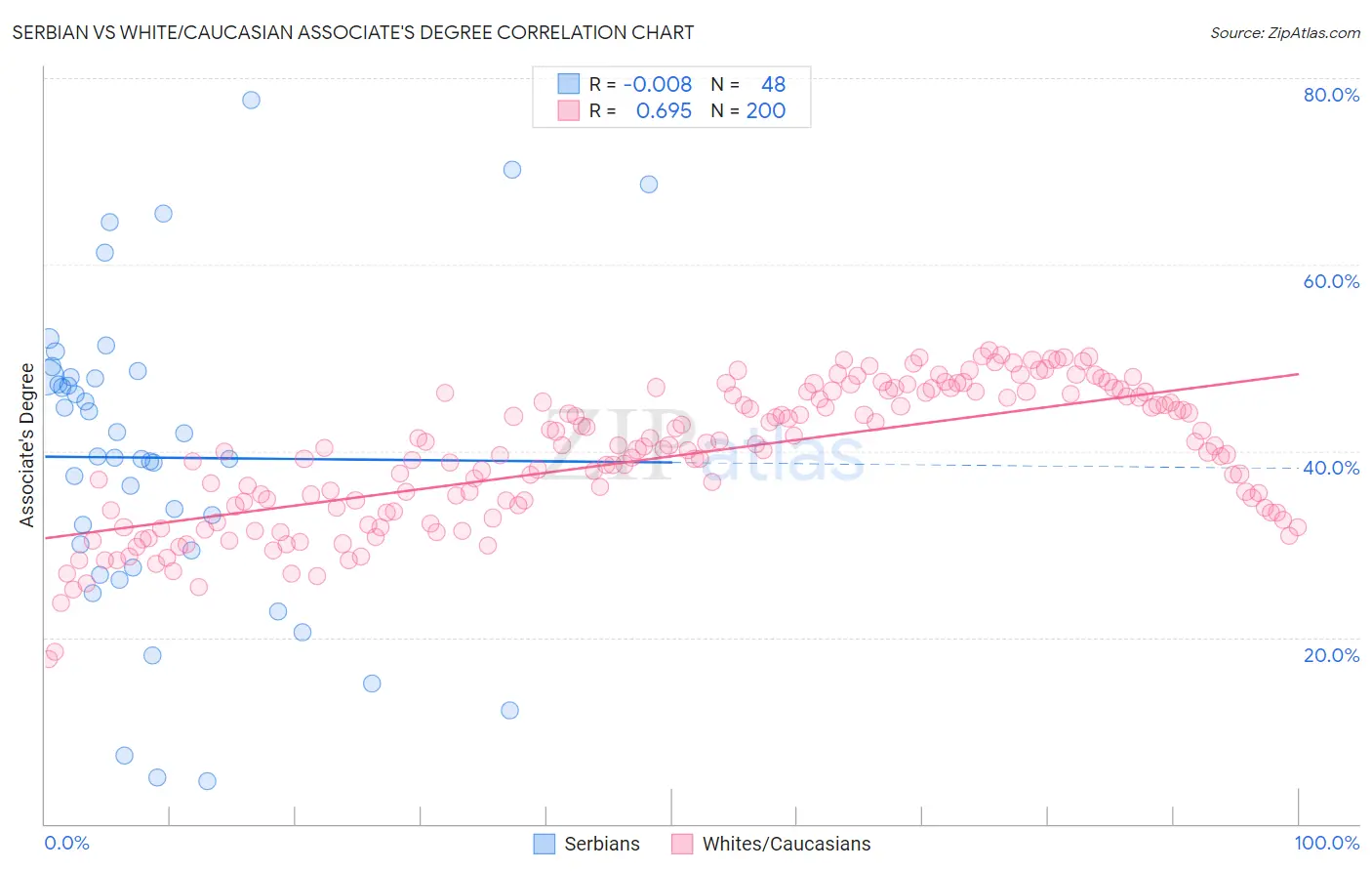 Serbian vs White/Caucasian Associate's Degree