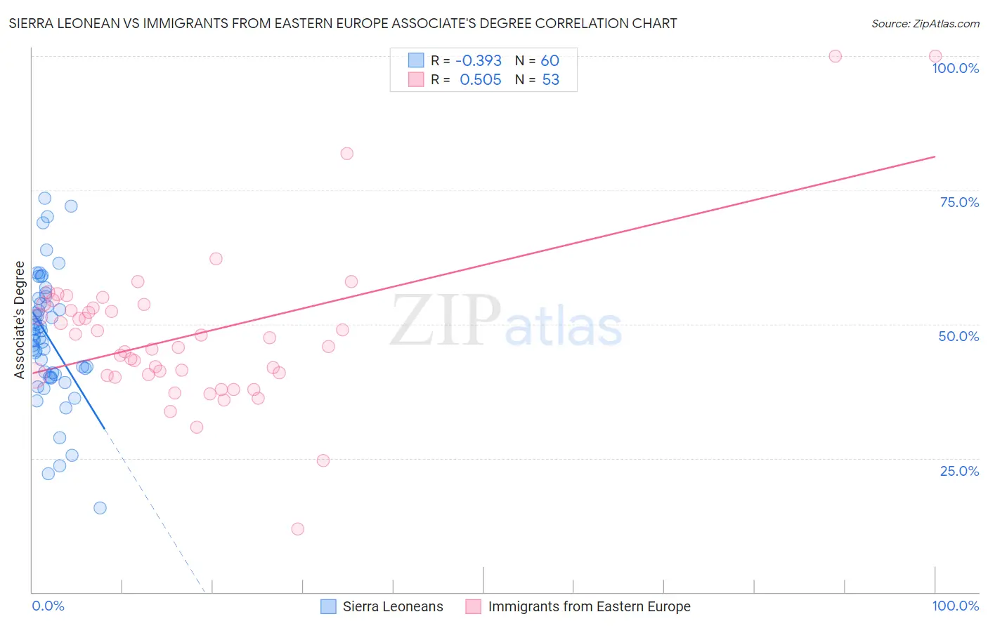 Sierra Leonean vs Immigrants from Eastern Europe Associate's Degree