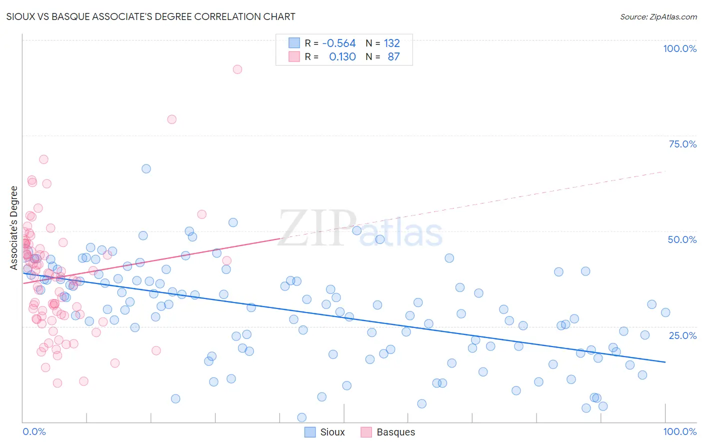 Sioux vs Basque Associate's Degree