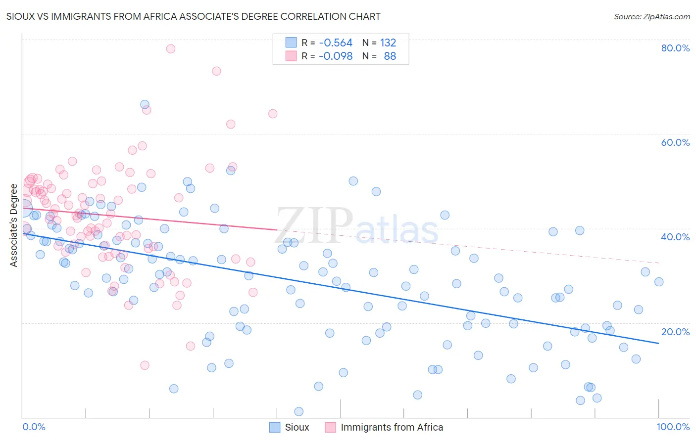 Sioux vs Immigrants from Africa Associate's Degree