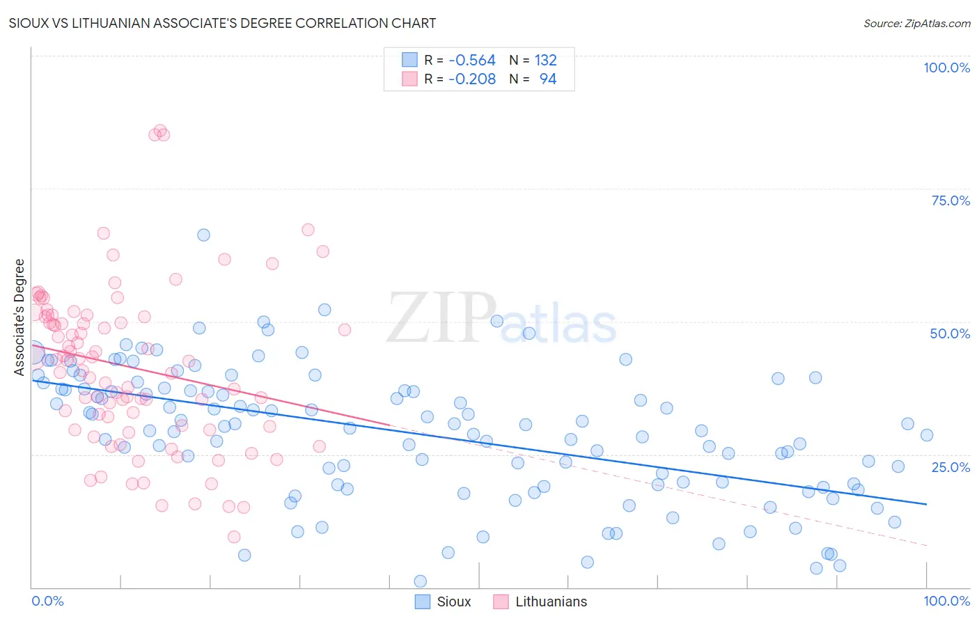 Sioux vs Lithuanian Associate's Degree