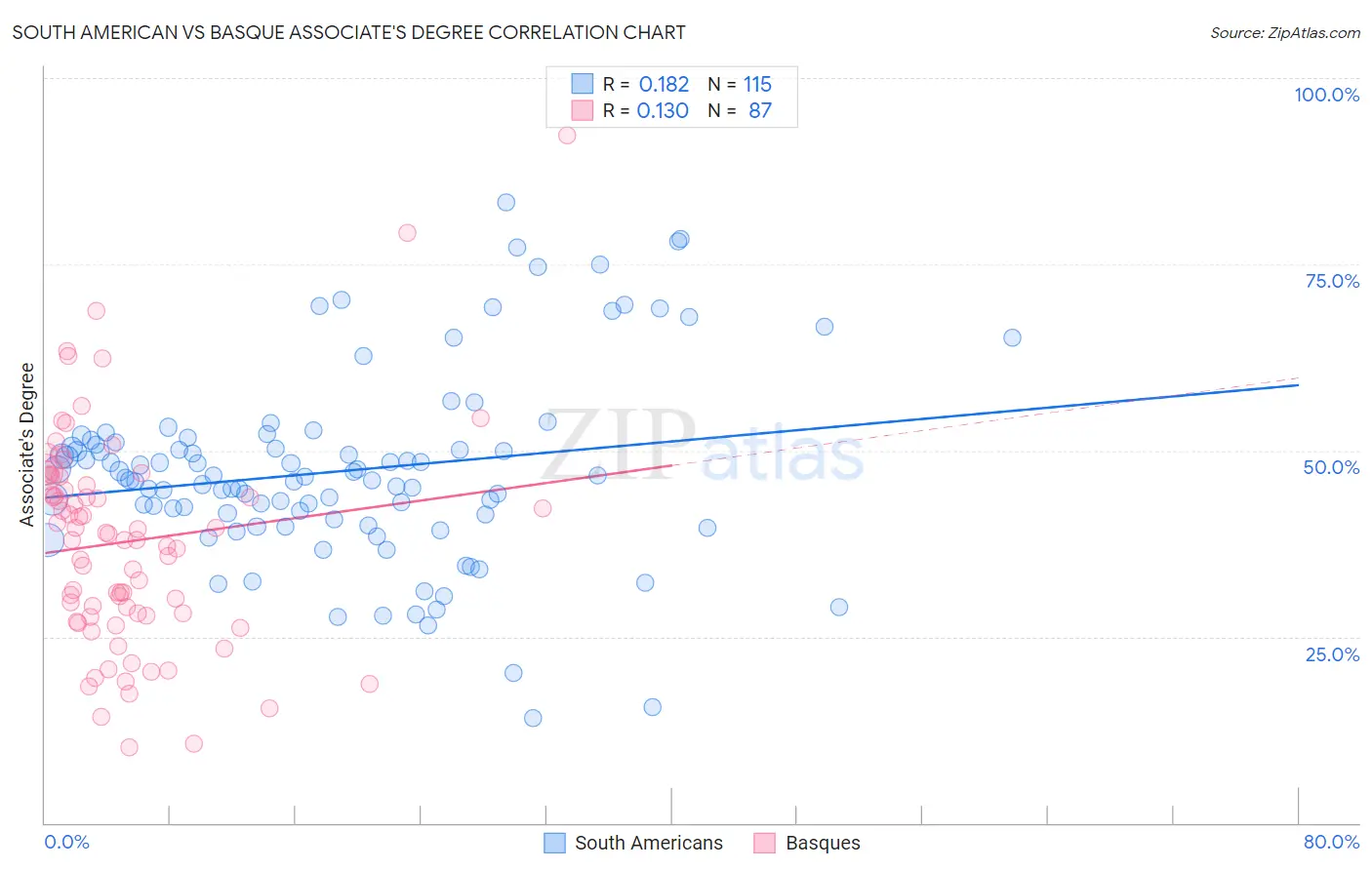 South American vs Basque Associate's Degree