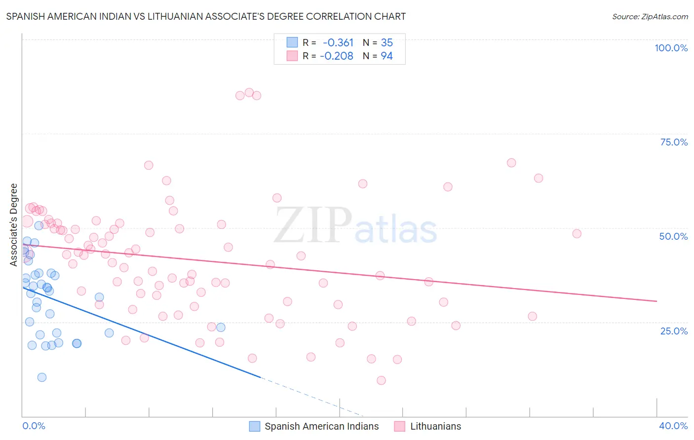 Spanish American Indian vs Lithuanian Associate's Degree