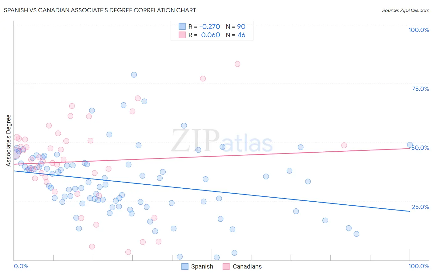 Spanish vs Canadian Associate's Degree