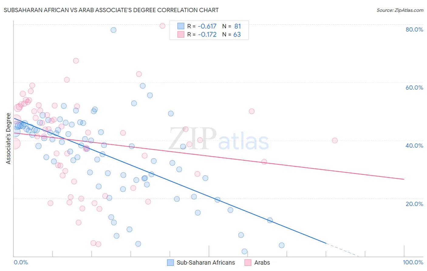 Subsaharan African vs Arab Associate's Degree