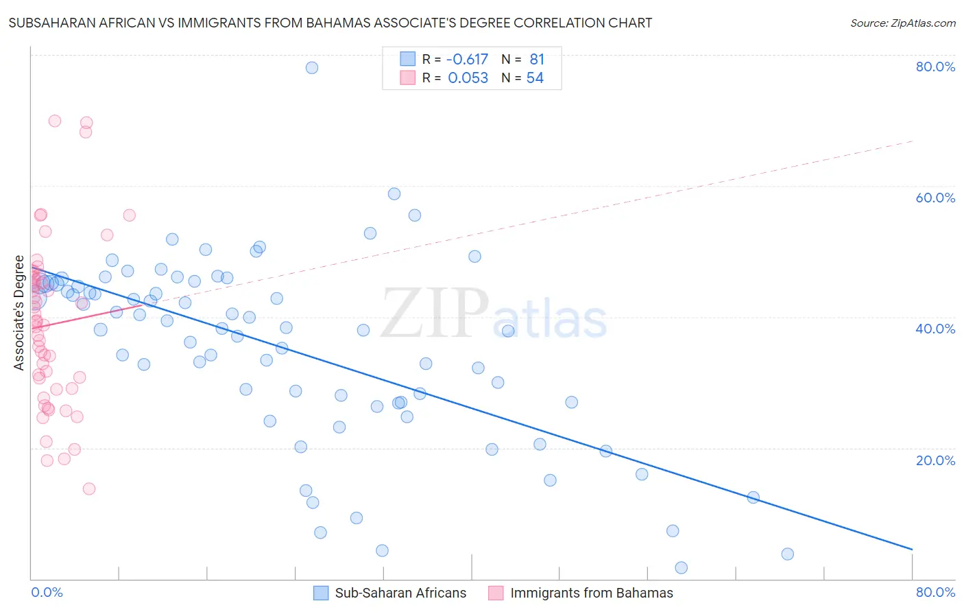 Subsaharan African vs Immigrants from Bahamas Associate's Degree