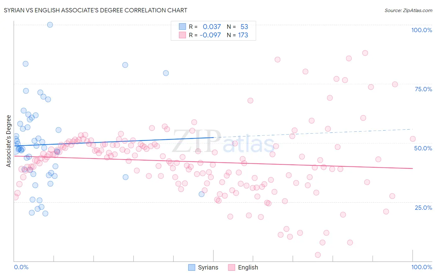 Syrian vs English Associate's Degree