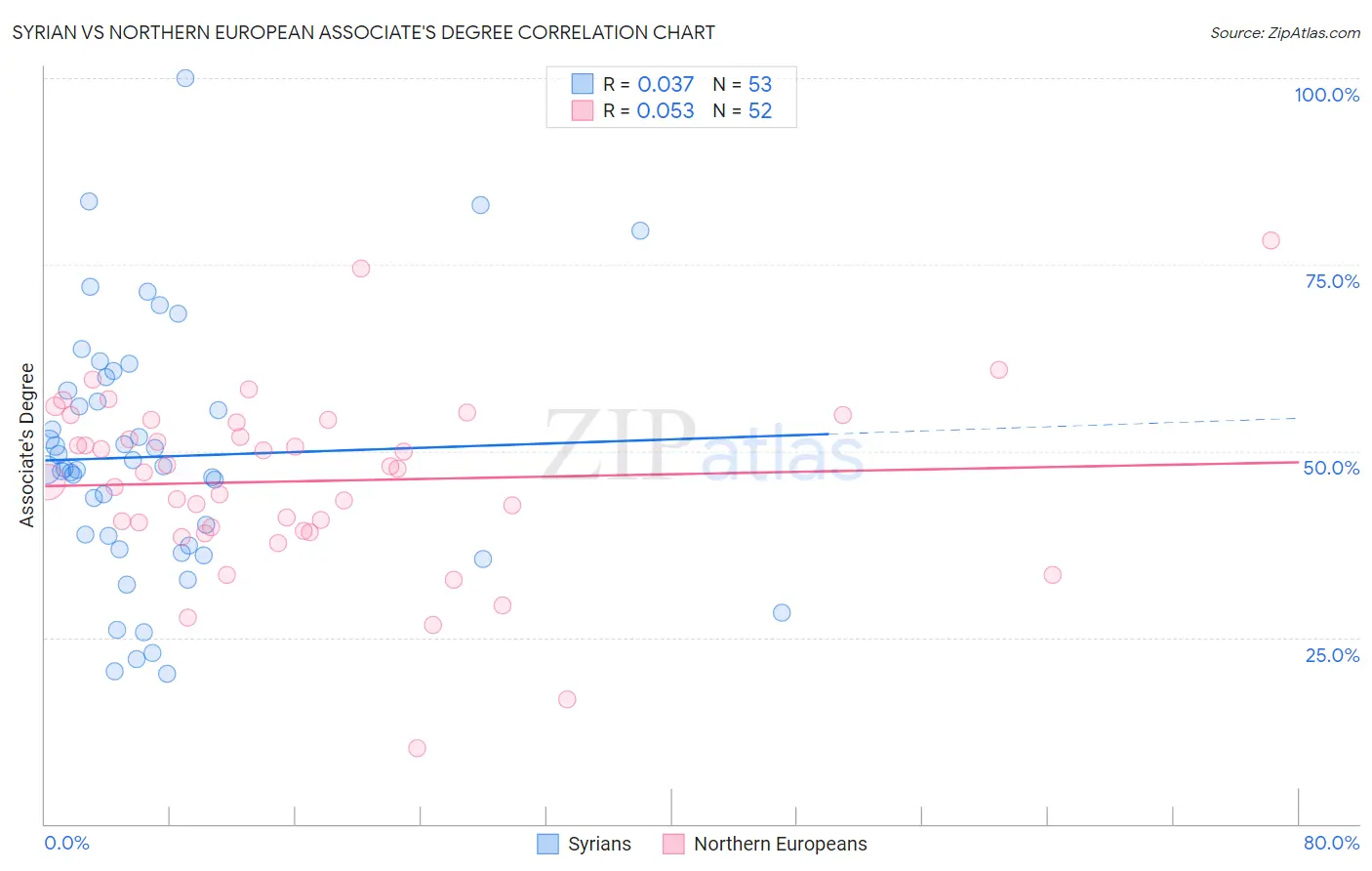 Syrian vs Northern European Associate's Degree