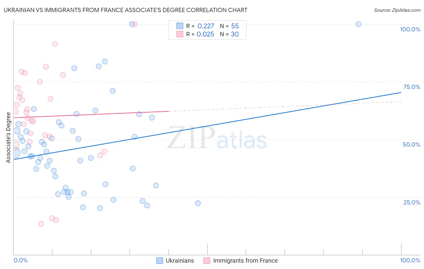 Ukrainian vs Immigrants from France Associate's Degree