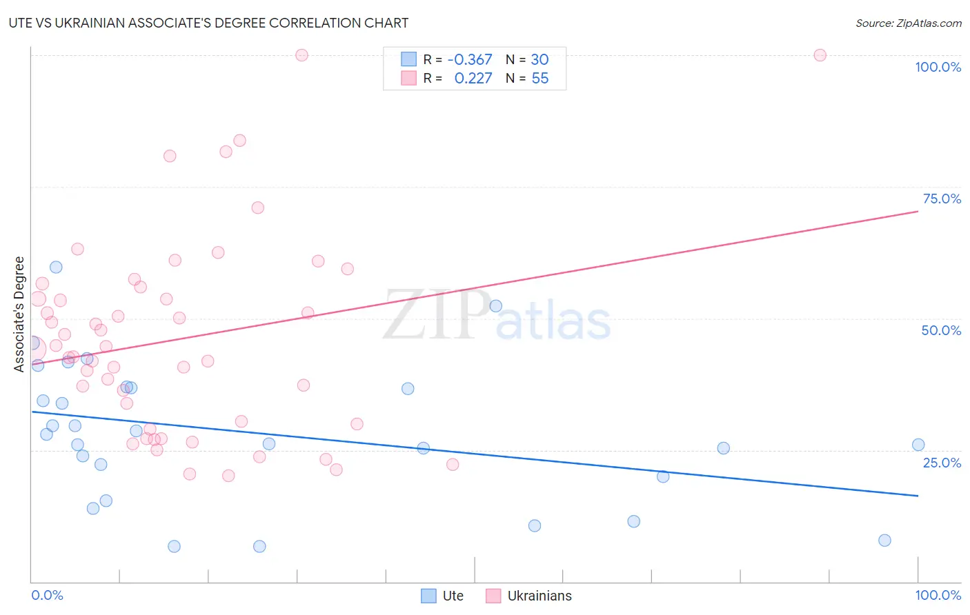 Ute vs Ukrainian Associate's Degree