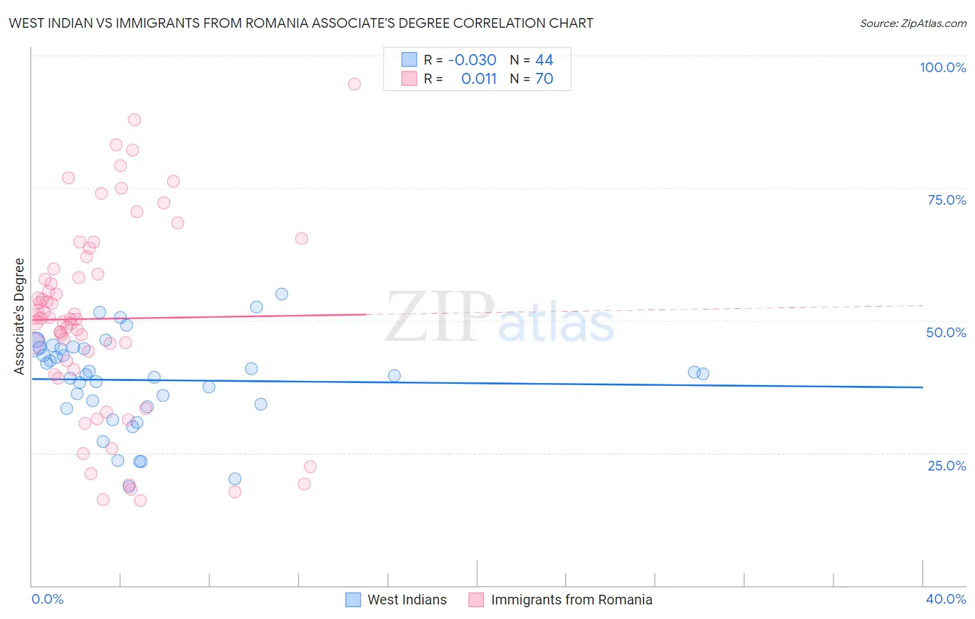 West Indian vs Immigrants from Romania Associate's Degree