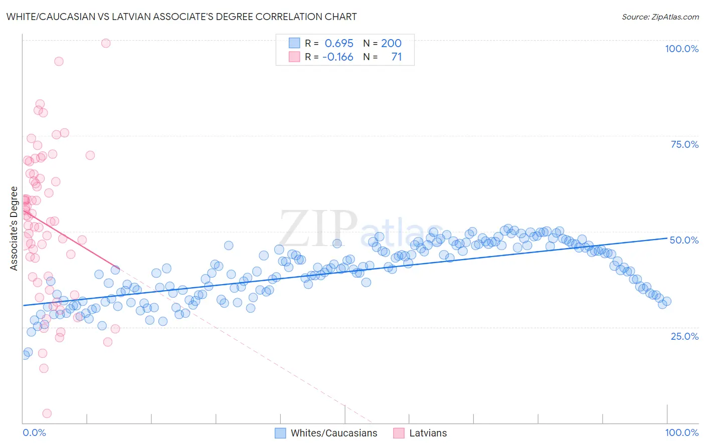 White/Caucasian vs Latvian Associate's Degree