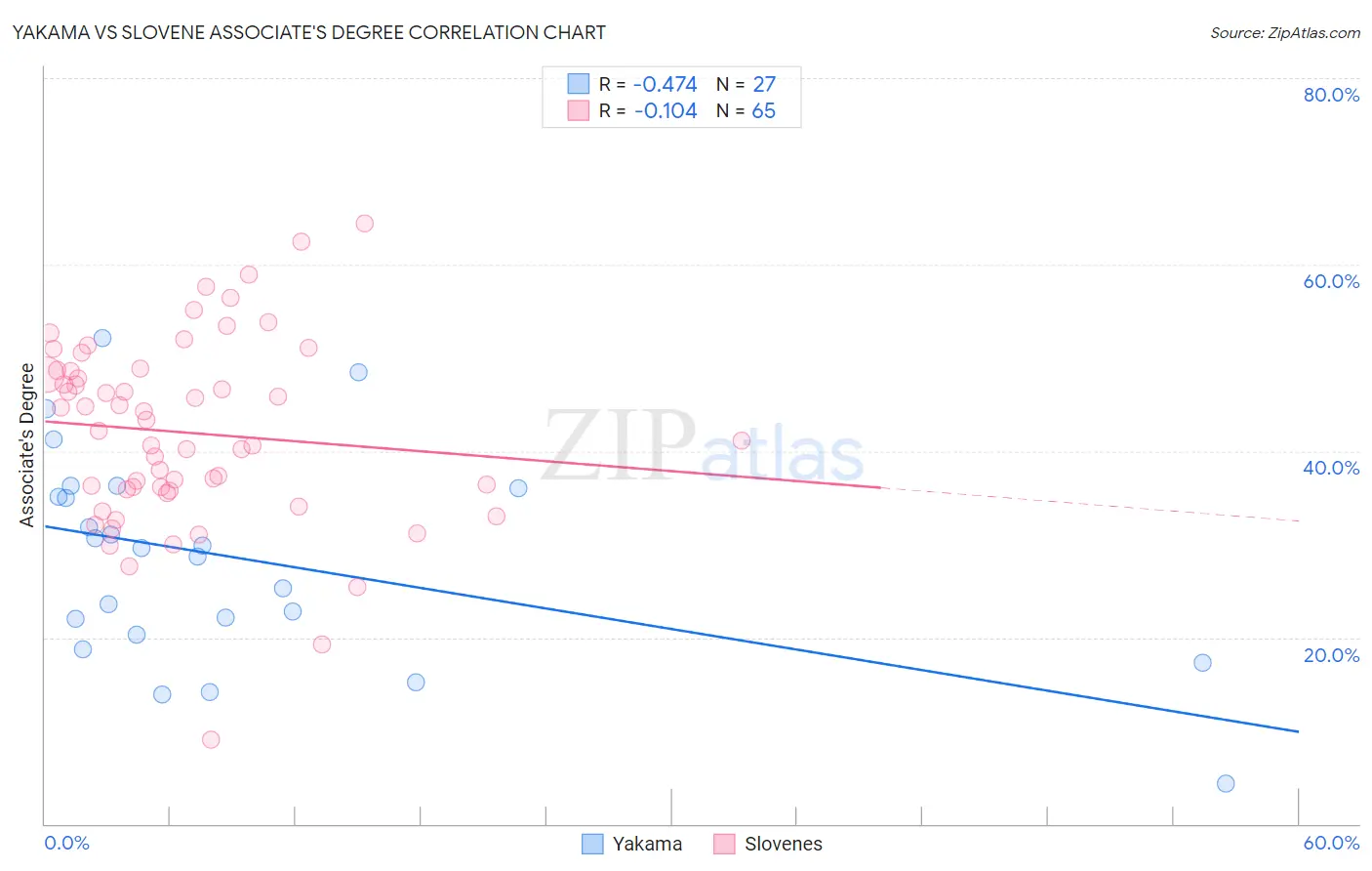 Yakama vs Slovene Associate's Degree