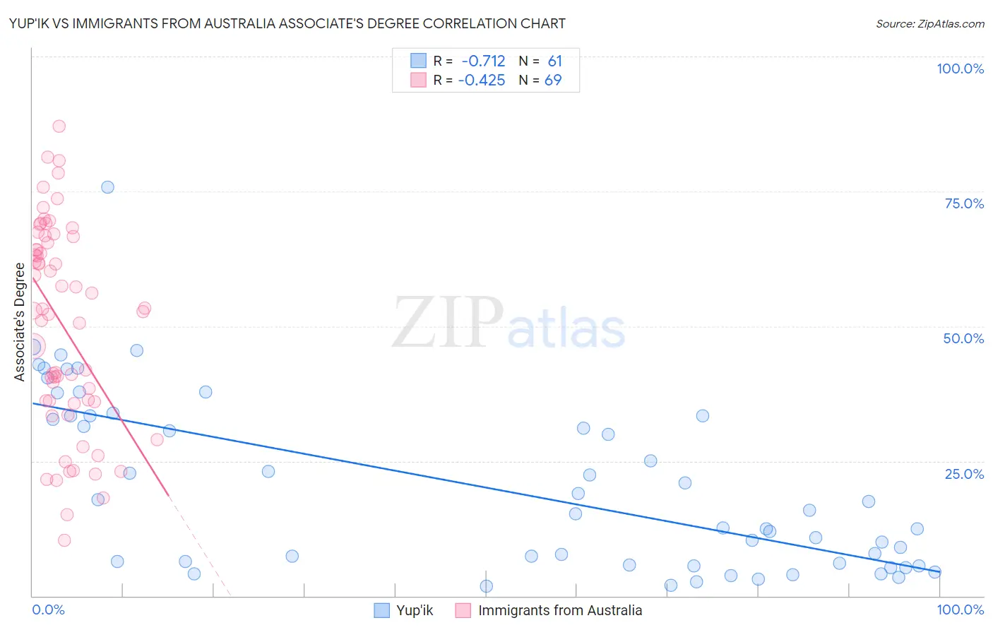 Yup'ik vs Immigrants from Australia Associate's Degree