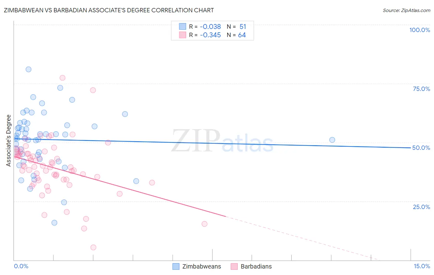 Zimbabwean vs Barbadian Associate's Degree