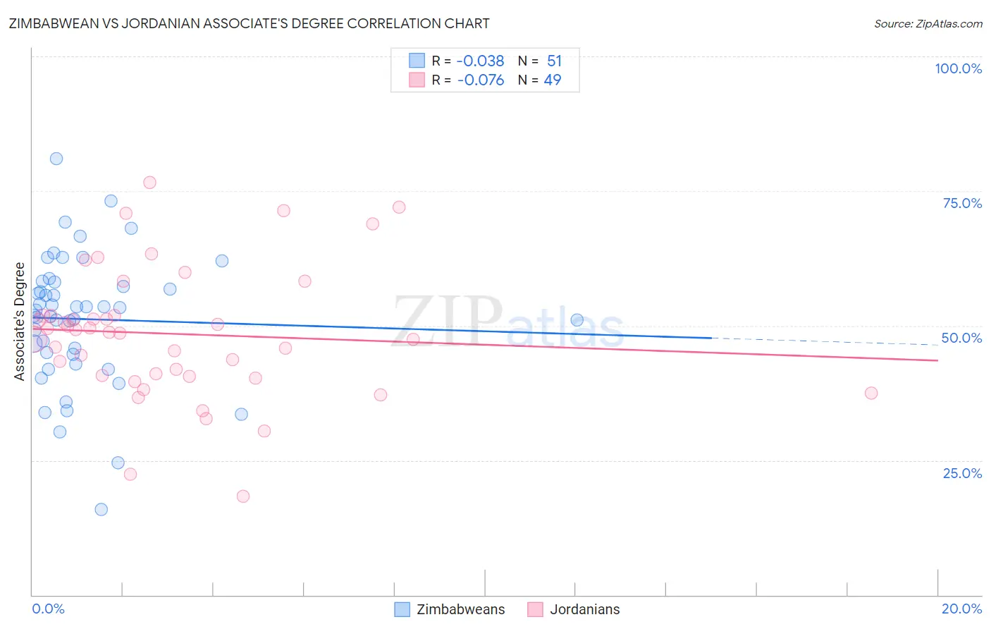 Zimbabwean vs Jordanian Associate's Degree