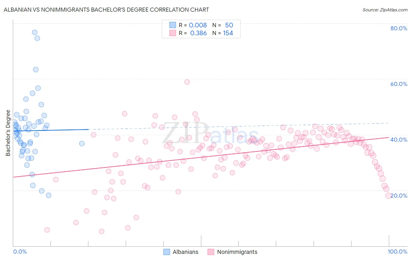 Albanian vs Nonimmigrants Bachelor's Degree