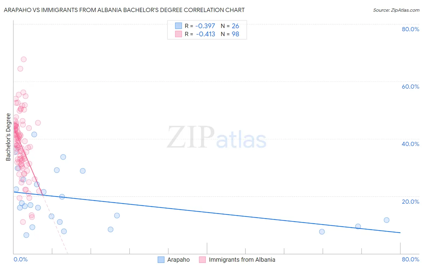 Arapaho vs Immigrants from Albania Bachelor's Degree