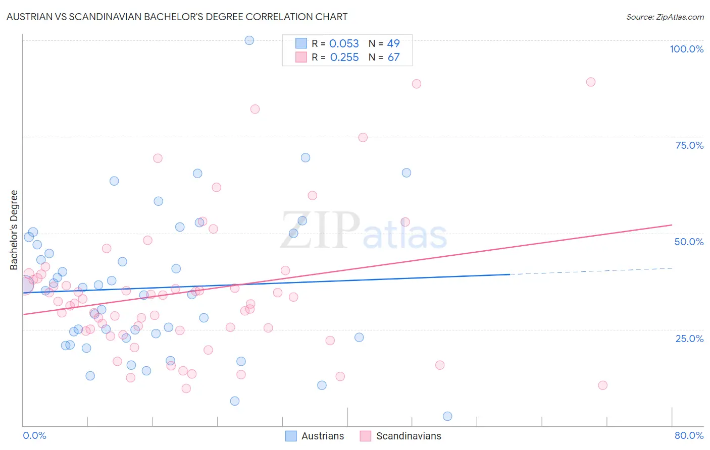 Austrian vs Scandinavian Bachelor's Degree