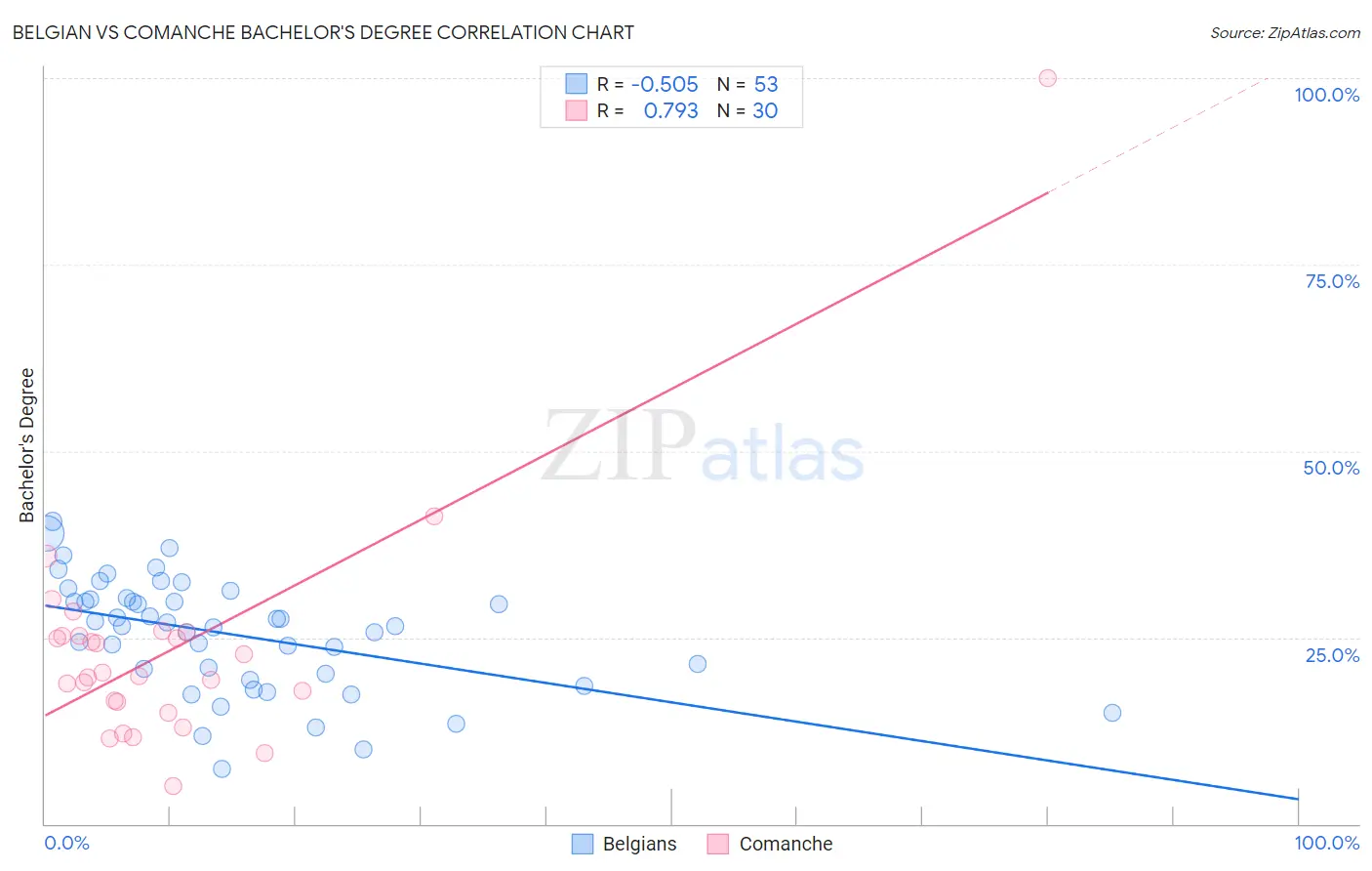 Belgian vs Comanche Bachelor's Degree