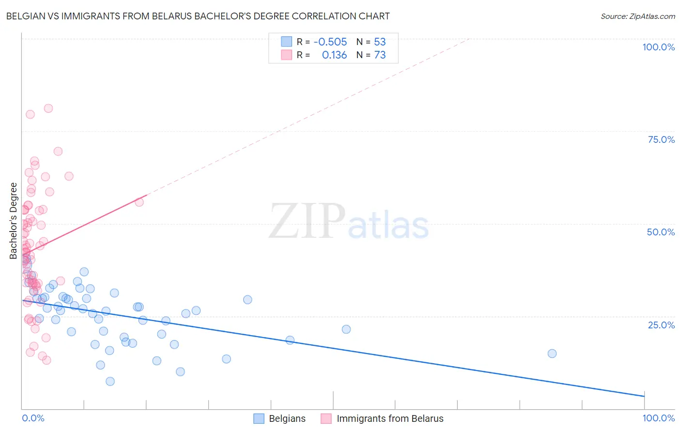 Belgian vs Immigrants from Belarus Bachelor's Degree