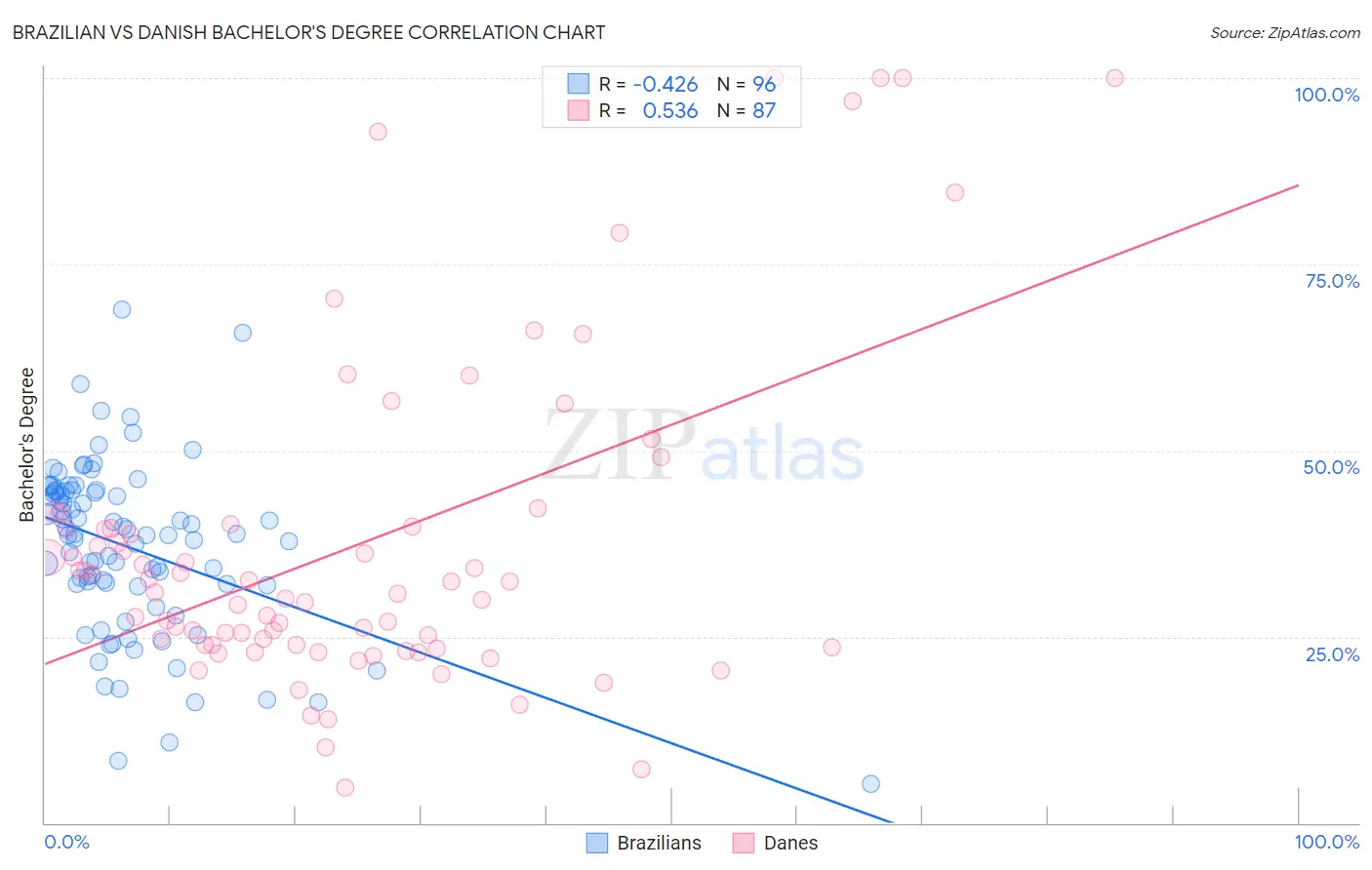 Brazilian vs Danish Bachelor's Degree