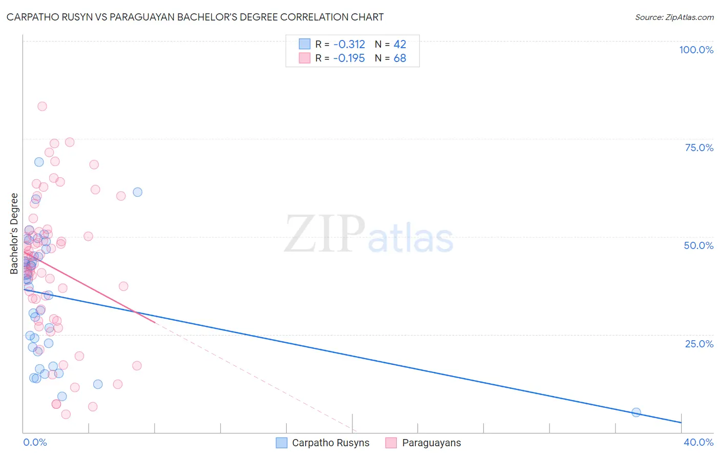 Carpatho Rusyn vs Paraguayan Bachelor's Degree