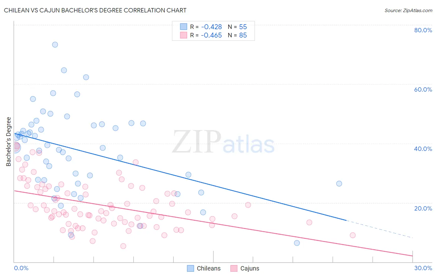 Chilean vs Cajun Bachelor's Degree