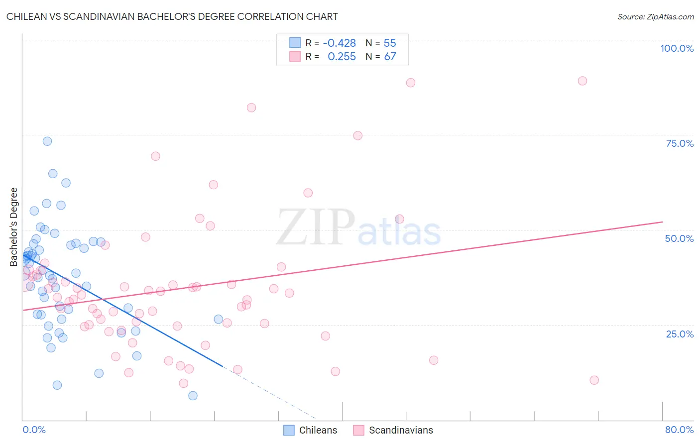 Chilean vs Scandinavian Bachelor's Degree