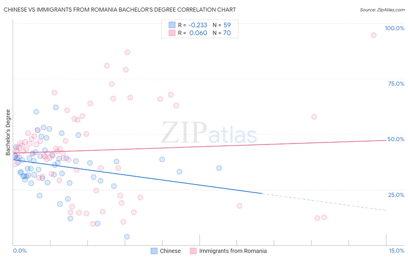 Chinese vs Immigrants from Romania Bachelor's Degree