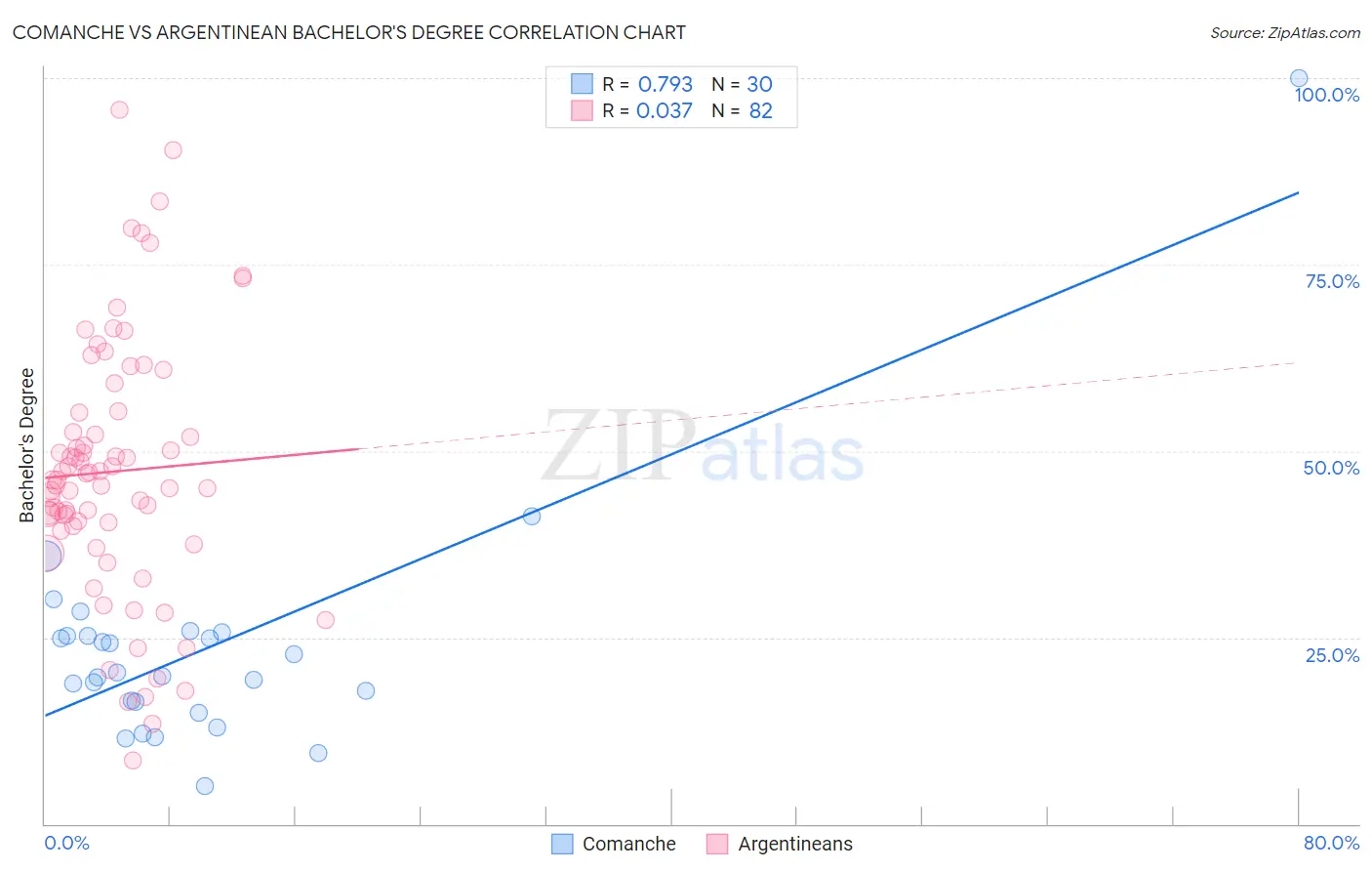 Comanche vs Argentinean Bachelor's Degree