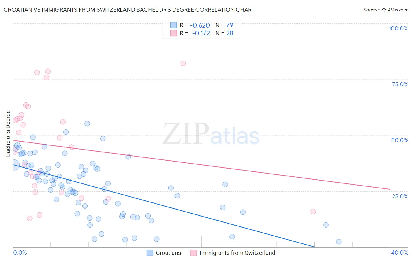 Croatian vs Immigrants from Switzerland Bachelor's Degree