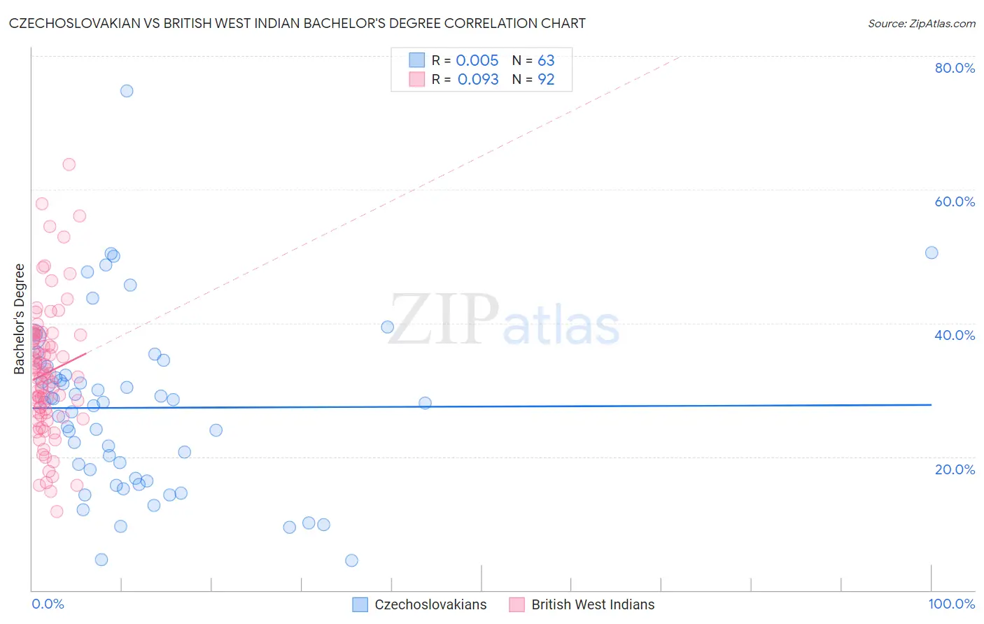 Czechoslovakian vs British West Indian Bachelor's Degree