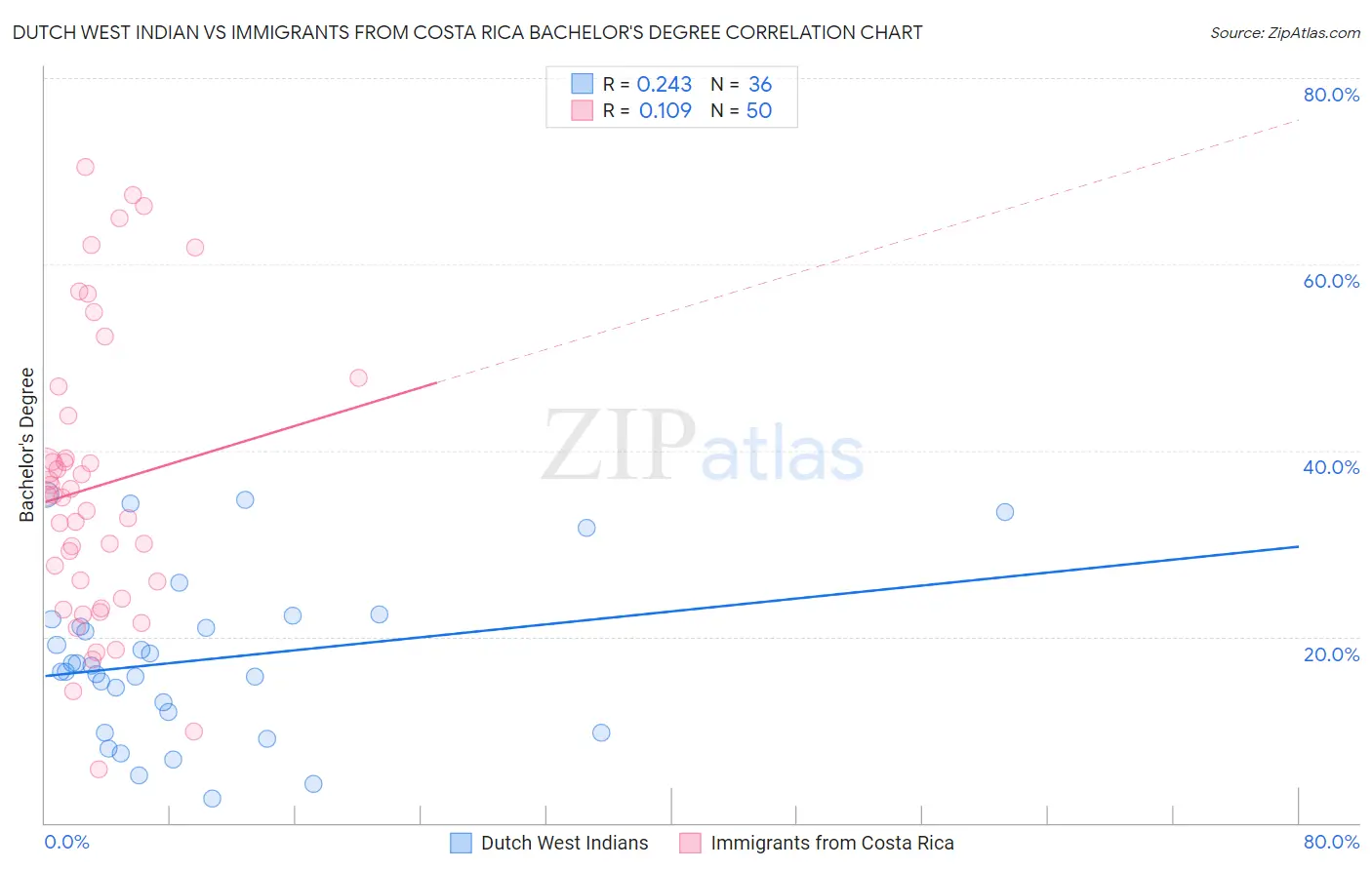 Dutch West Indian vs Immigrants from Costa Rica Bachelor's Degree