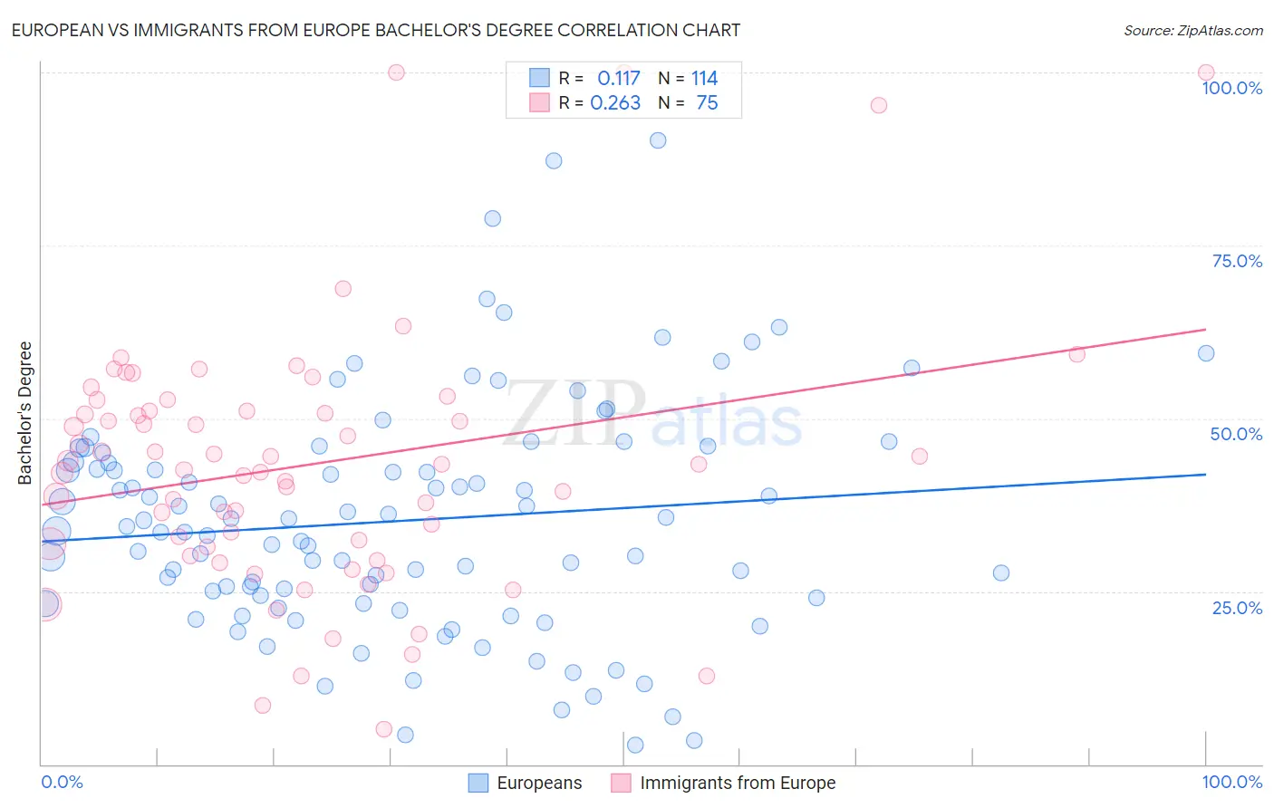 European vs Immigrants from Europe Bachelor's Degree