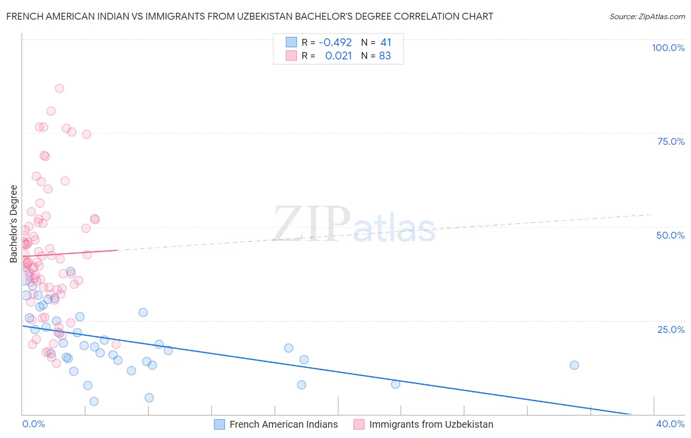 French American Indian vs Immigrants from Uzbekistan Bachelor's Degree