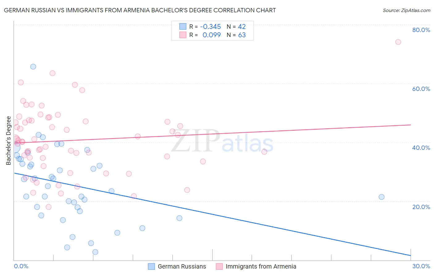 German Russian vs Immigrants from Armenia Bachelor's Degree