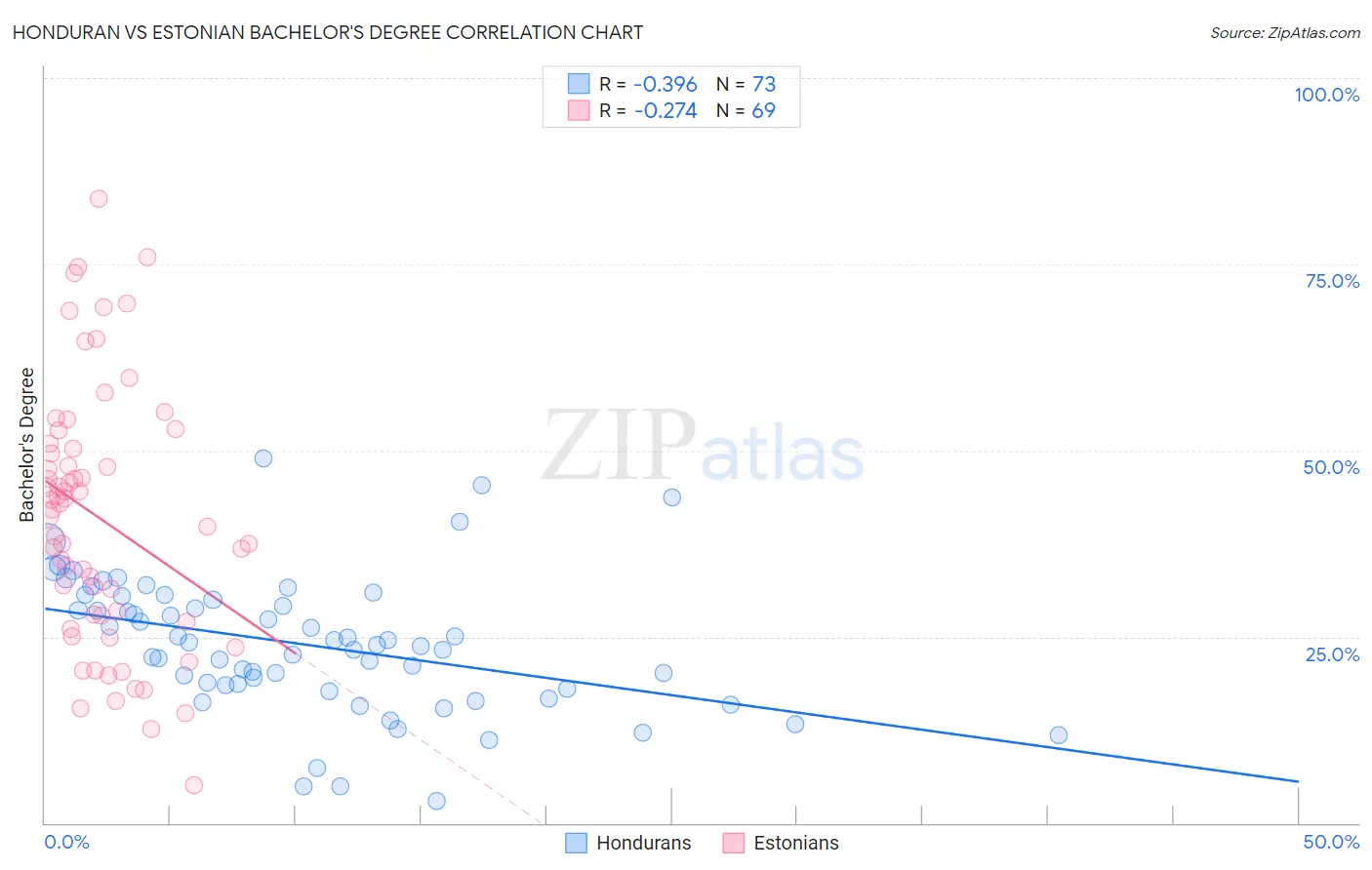 Honduran vs Estonian Bachelor's Degree