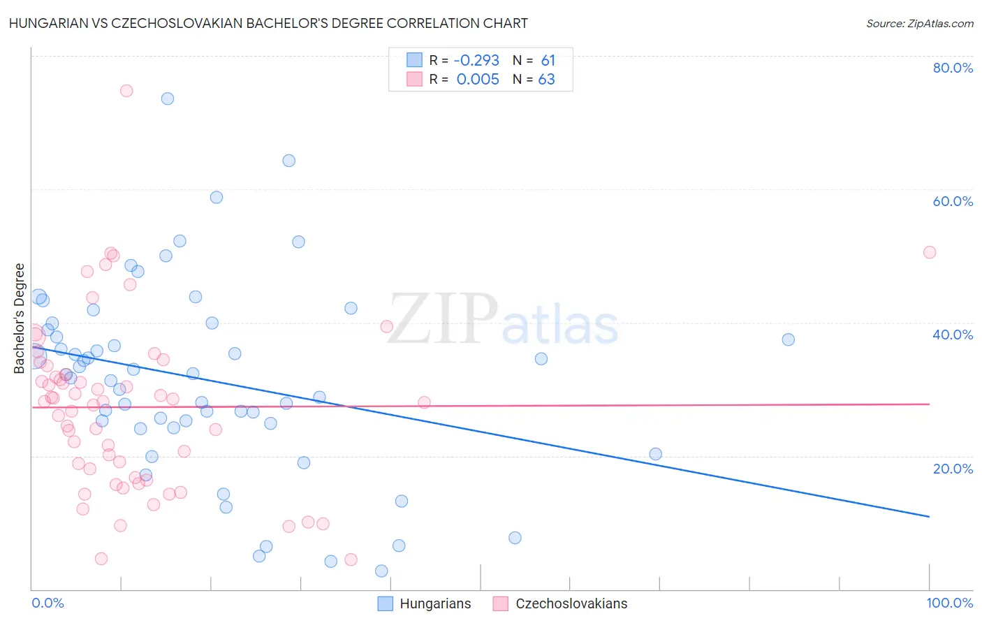 Hungarian vs Czechoslovakian Bachelor's Degree