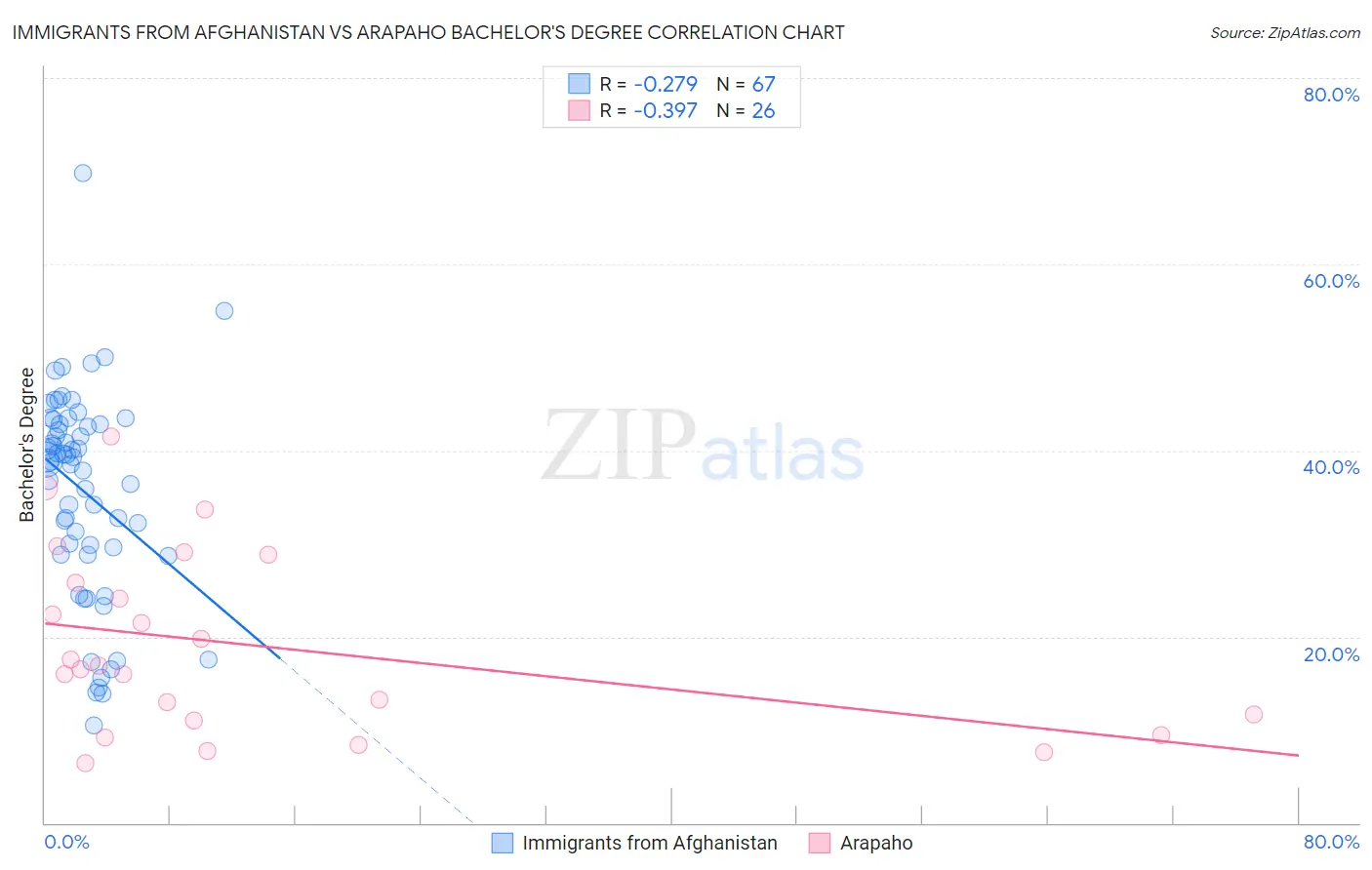 Immigrants from Afghanistan vs Arapaho Bachelor's Degree