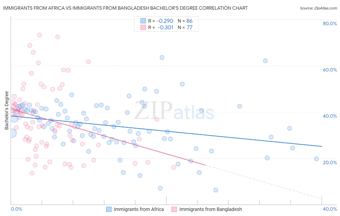 Immigrants from Africa vs Immigrants from Bangladesh Bachelor's Degree