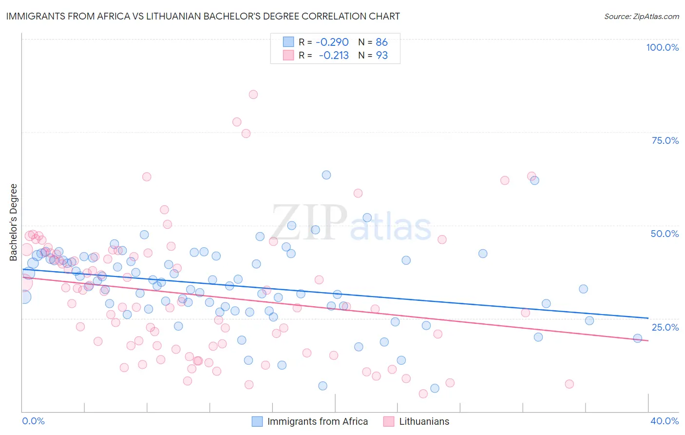 Immigrants from Africa vs Lithuanian Bachelor's Degree