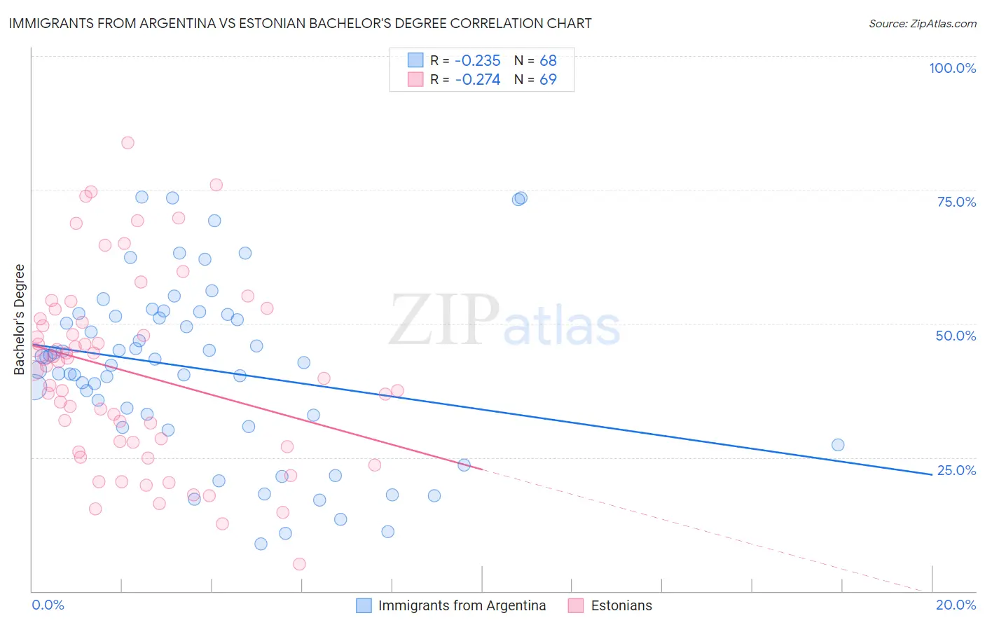 Immigrants from Argentina vs Estonian Bachelor's Degree