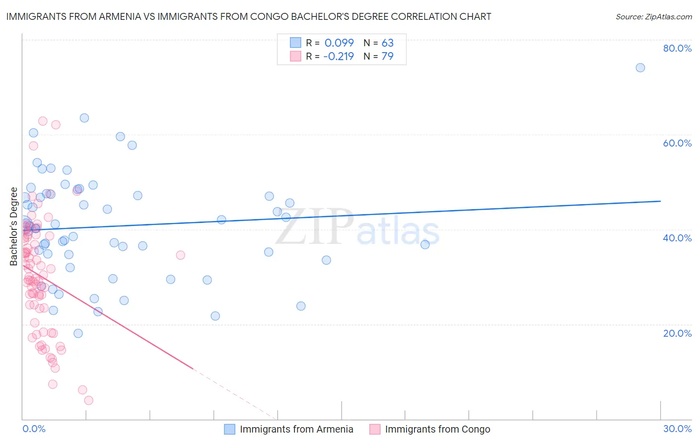 Immigrants from Armenia vs Immigrants from Congo Bachelor's Degree