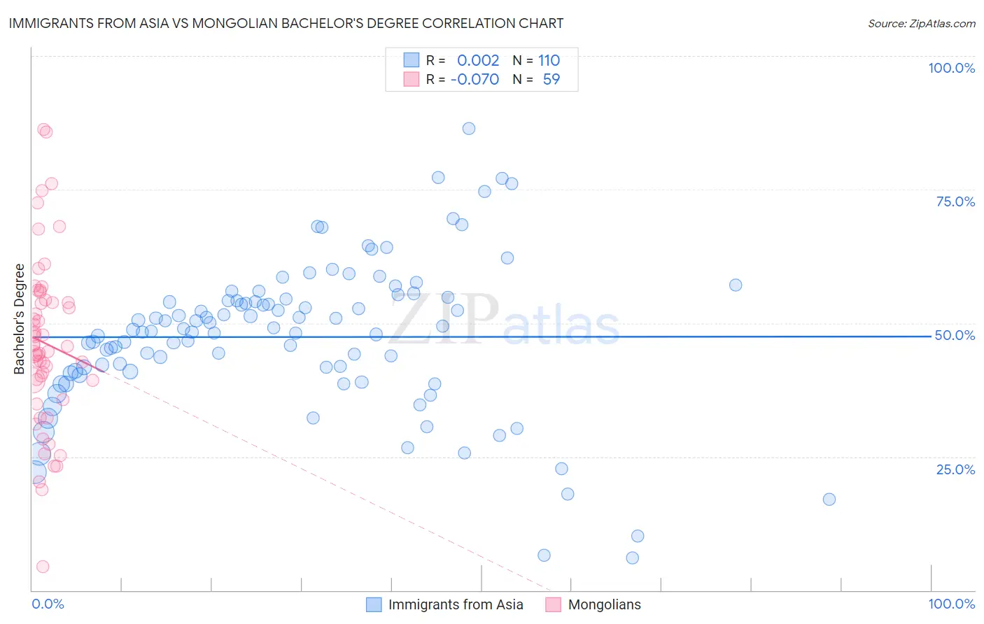 Immigrants from Asia vs Mongolian Bachelor's Degree