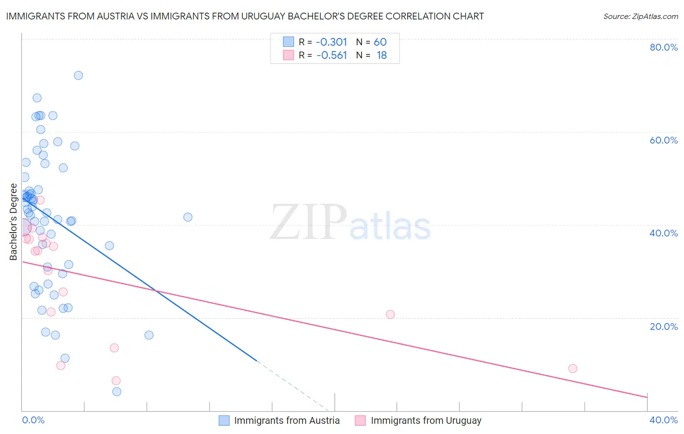 Immigrants from Austria vs Immigrants from Uruguay Bachelor's Degree