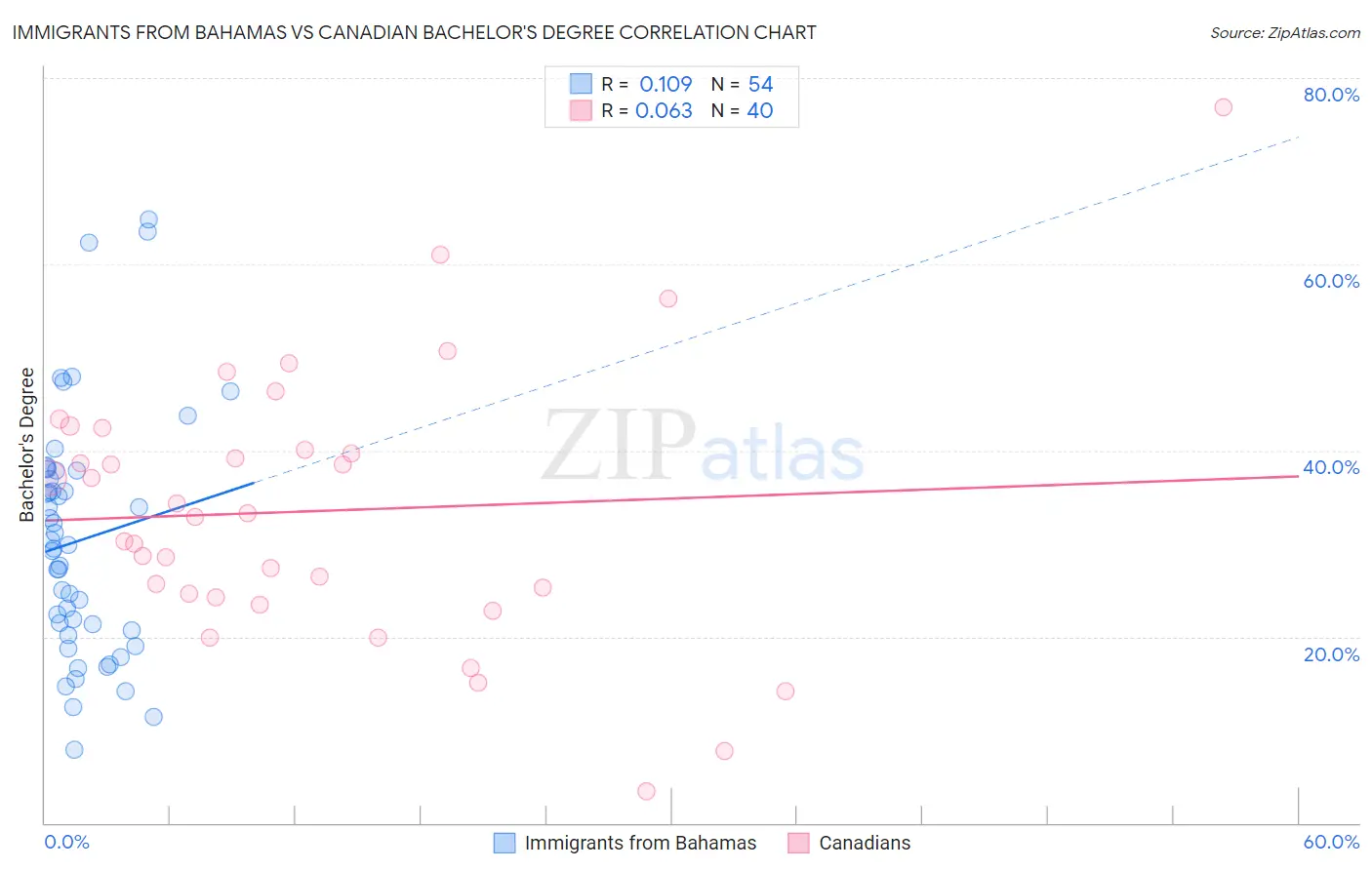 Immigrants from Bahamas vs Canadian Bachelor's Degree